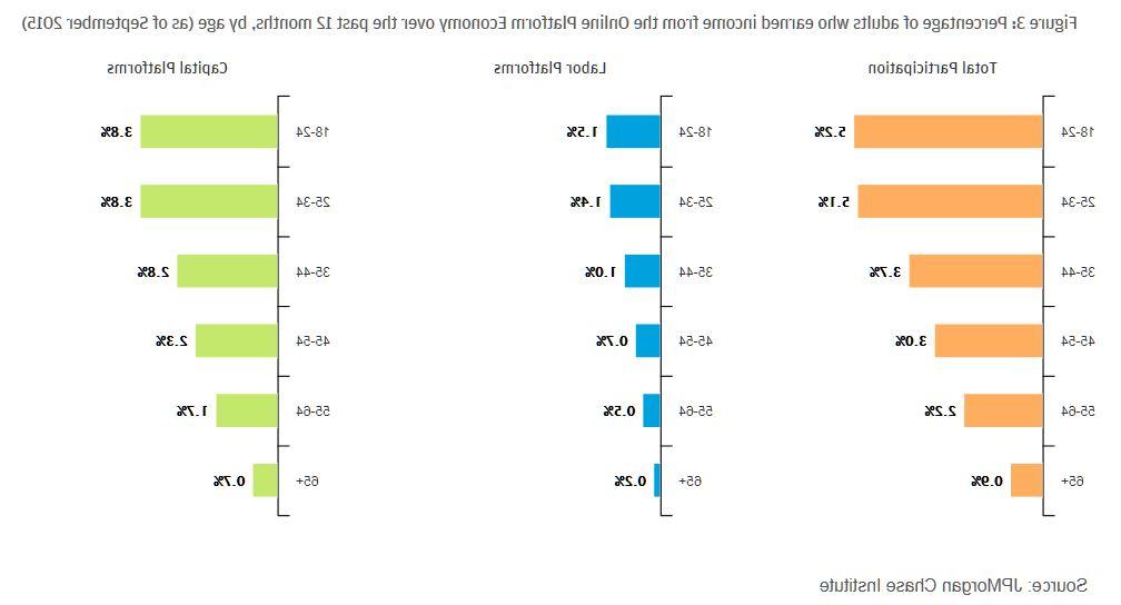 图3:过去12个月从在线平台经济中获得收入的成年人百分比, 按年龄 (as of September 2015)